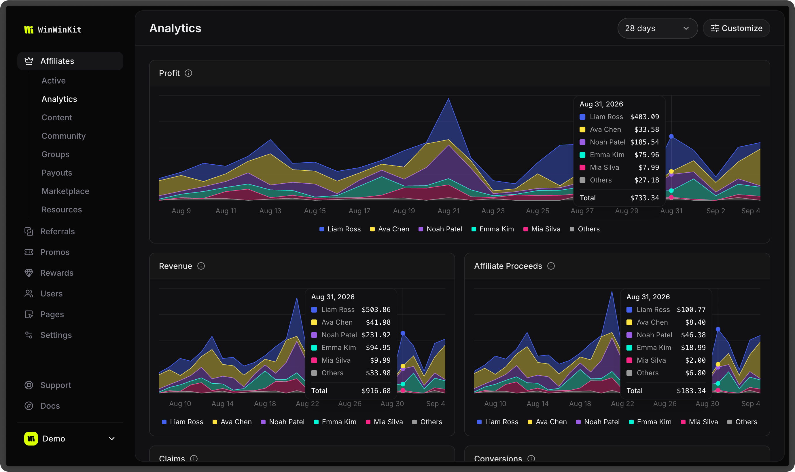 Affiliate analytics dashboard with profit, revenue and affiliate proceeds charts broken down per affiliate